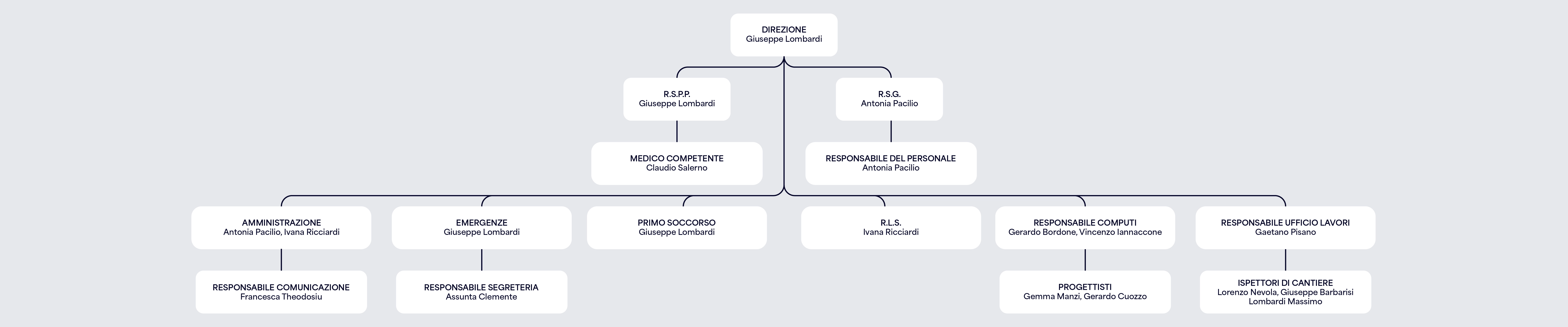 Governance BONO Ingegneria